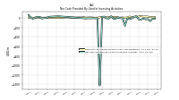 Net Cash Provided By Used In Investing Activities