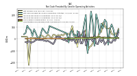 Increase Decrease In Inventories