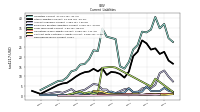 Deferred Revenue Current
