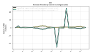 Net Cash Provided By Used In Investing Activities