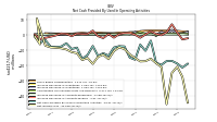 Net Income Loss