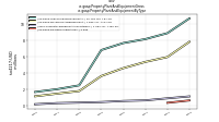 Property Plant And Equipment Grossus-gaap: Property Plant And Equipment By Type