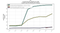 Property Plant And Equipment Netus-gaap: Property Plant And Equipment By Type