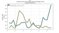 Revenue From Contract With Customer Excluding Assessed Taxus-gaap: Product Or Service