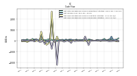 Net Cash Provided By Used In Investing Activities