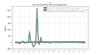 Net Cash Provided By Used In Investing Activities