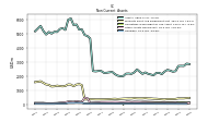 Other Assets Noncurrent