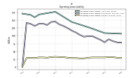 Operating Lease Liability Current