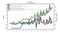 Operating Income Loss