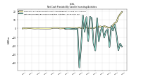 Net Cash Provided By Used In Investing Activities