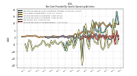 Increase Decrease In Inventories