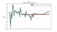 Other Nonoperating Income Expense