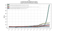 Property Plant And Equipment Grossus-gaap: Property Plant And Equipment By Type