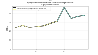 Revenue From Contract With Customer Excluding Assessed Taxus-gaap: Product Or Service