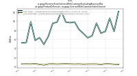 Revenue From Contract With Customer Excluding Assessed Taxus-gaap: Product Or Service, us-gaap: Contract With Customer Sales Channel
