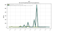 Net Cash Provided By Used In Financing Activities