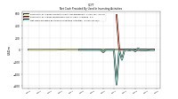 Net Cash Provided By Used In Investing Activities