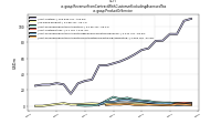 Revenue From Contract With Customer Excluding Assessed Taxus-gaap: Product Or Service