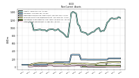 Other Assets Noncurrent