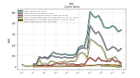 Other Assets Current
