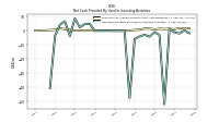 Net Cash Provided By Used In Investing Activities