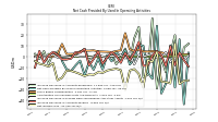 Net Income Loss