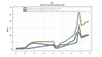 Accumulated Depreciation Depletion And Amortization Property Plant And Equipment