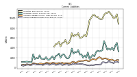 Accounts Payable Current