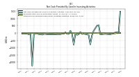 Net Cash Provided By Used In Investing Activities