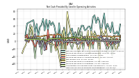 Increase Decrease In Inventories