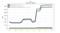 Deferred Income Tax Liabilities Net