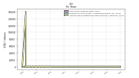 Common Stock Dividends Per Share Declared