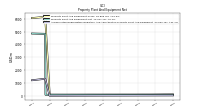 Accumulated Depreciation Depletion And Amortization Property Plant And Equipment