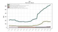 Deferred Income Tax Assets Net