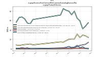 Revenue From Contract With Customer Excluding Assessed Taxus-gaap: Product Or Service