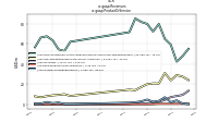 Revenuesus-gaap: Product Or Service