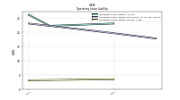 Operating Lease Liability Current