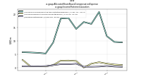 Allocated Share Based Compensation Expenseus-gaap: Income Statement Location