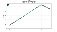 Long Term Debt Noncurrentview: Related And Nonrelated Party Status