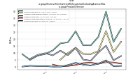 Revenue From Contract With Customer Excluding Assessed Taxus-gaap: Product Or Service