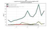 Revenue From Contract With Customer Excluding Assessed Taxus-gaap: Statement Geographical