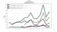 Revenuesus-gaap: Product Or Service