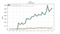 Cash And Cash Equivalents At Carrying Value