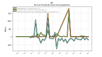 Net Cash Provided By Used In Financing Activities