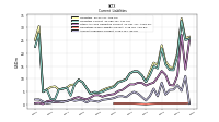 Accounts Payable Current