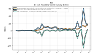 Net Cash Provided By Used In Investing Activities