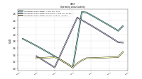 Operating Lease Liability Current