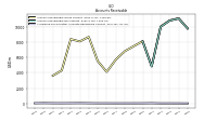 Allowance For Doubtful Accounts Receivable Current