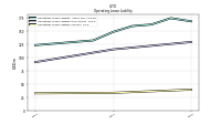 Operating Lease Liability Current