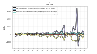 Net Cash Provided By Used In Operating Activities